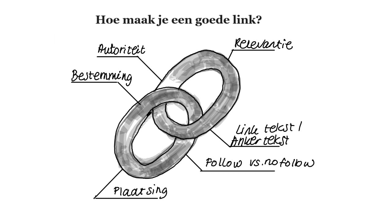 Wat is linkbuilding